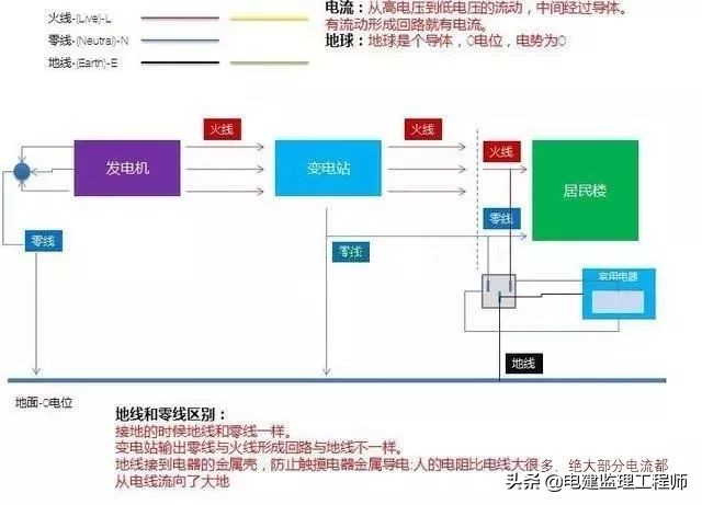 一次讲清楚火线零线,三相四线的中性线是地线还是零线