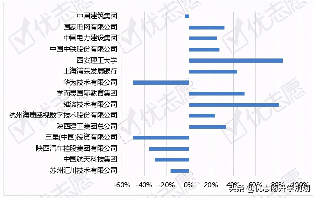 西安理工大学2020年就业率大幅降低,国企就业率有待提升