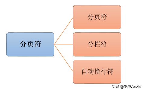 分页符和分节符使用情况区别,如何删除分节符或分页符