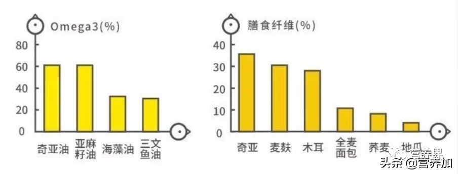 奇亚籽麦片网红,奇亚籽水网红