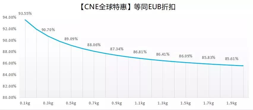 意大利跨境物流四天就签收?CNE:安排了!
