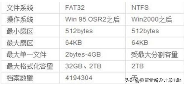 系统格式ntfs和fat32,文件系统ntfs和exfat选哪一个