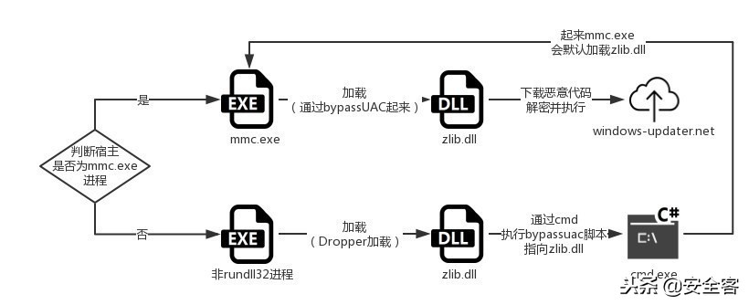 全球性威胁和挑战,全球高级持续性威胁