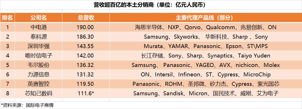 元器件代理公司100强排名,全球十大电子元器件代理商排行榜