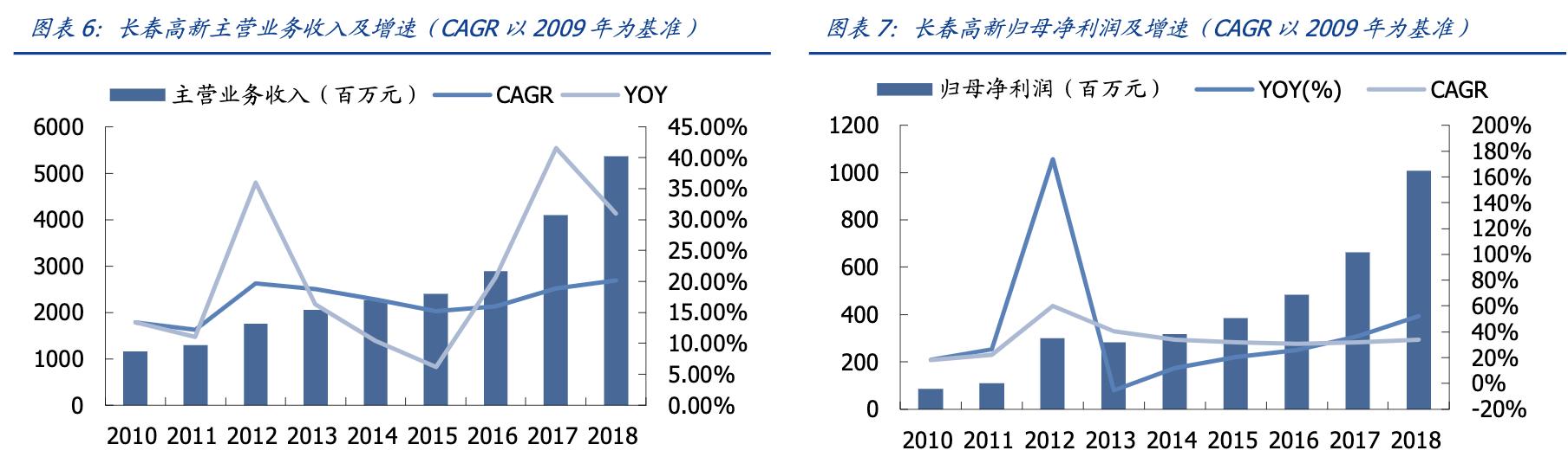 长春高新生长激素的营收占比,长春高新生产的生长激素是什么