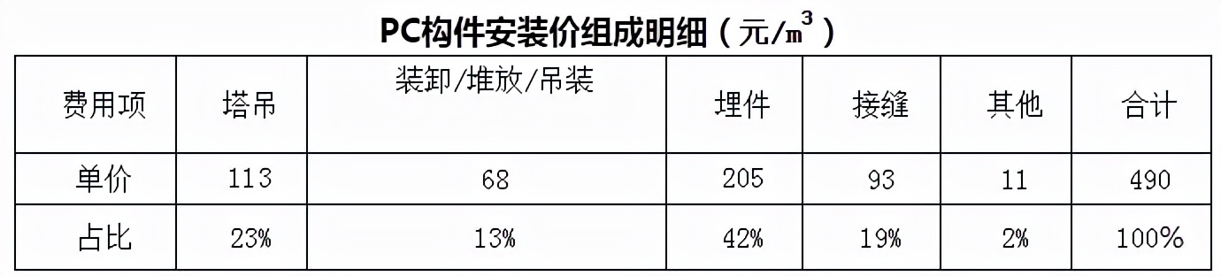 装配式建筑pc的价格,装配式建筑pc厂投资测算