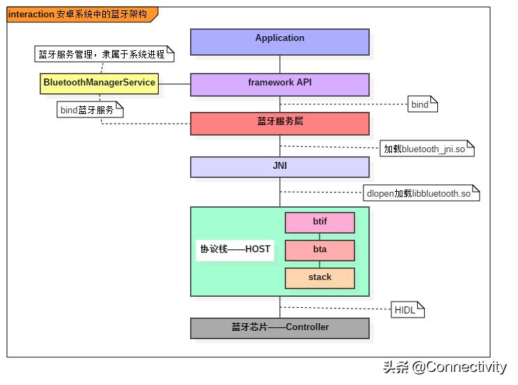 安卓开发蓝牙调用流程,安卓系统蓝牙流程分析
