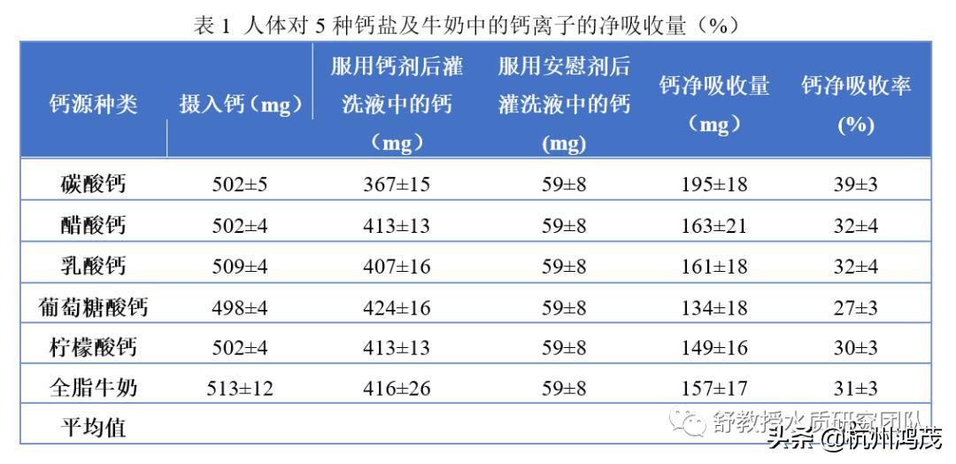 有机钙和碳酸钙哪个吸收好,有机钙与无机钙补钙效果