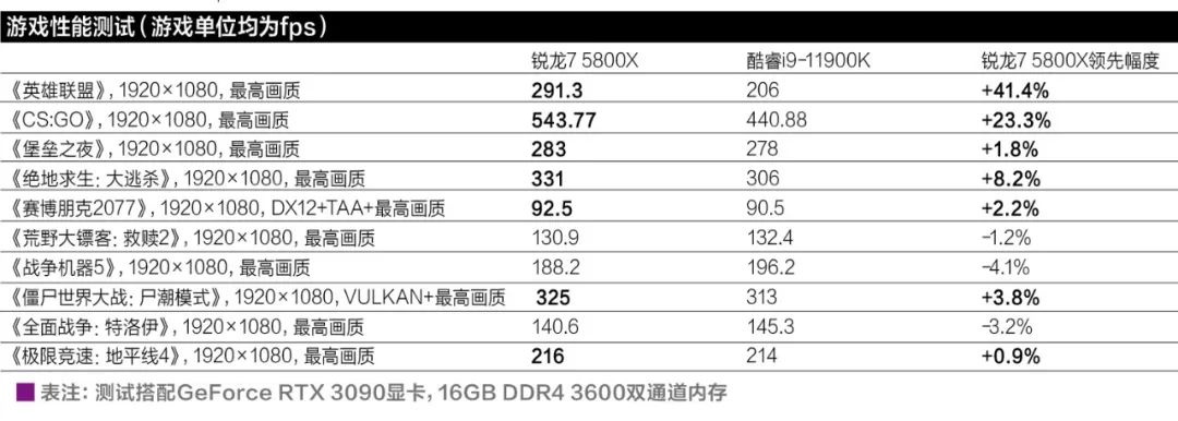 主流cpu型号及参数2021,cpu性能排行榜2022