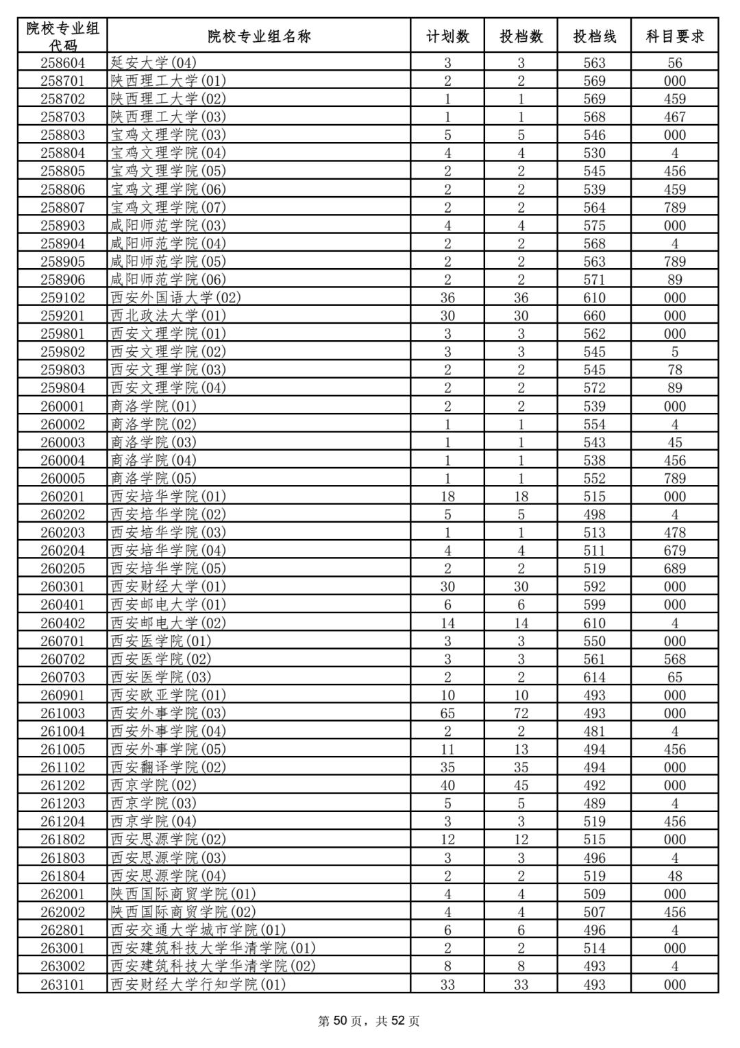 2023年海南各高校招录分数线,2023海南高校招生预估分