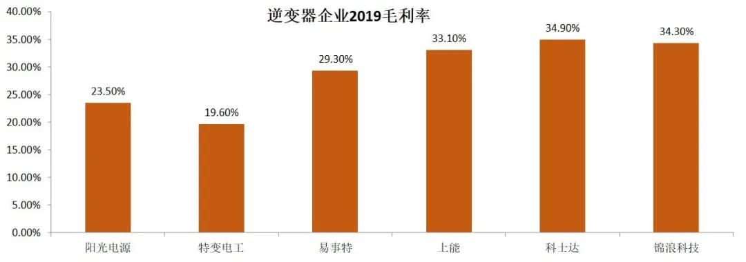 2019年光伏企业财报分析（上）：电池组件、硅料硅片及逆变器篇