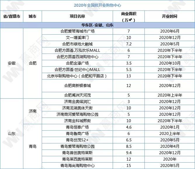 2018全国新开购物中心,全国2019年新开购物中心