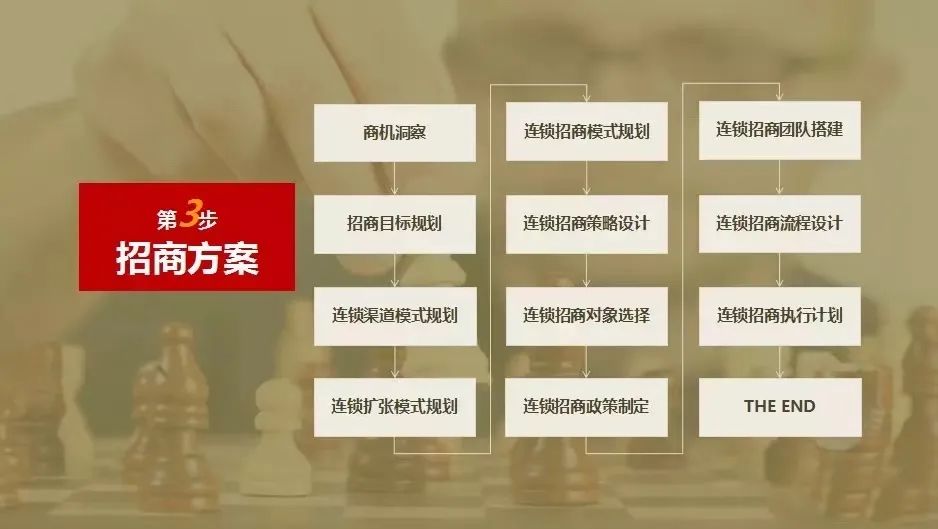 连锁招商区域招商的五个新思维,连锁招商流程及注意事项