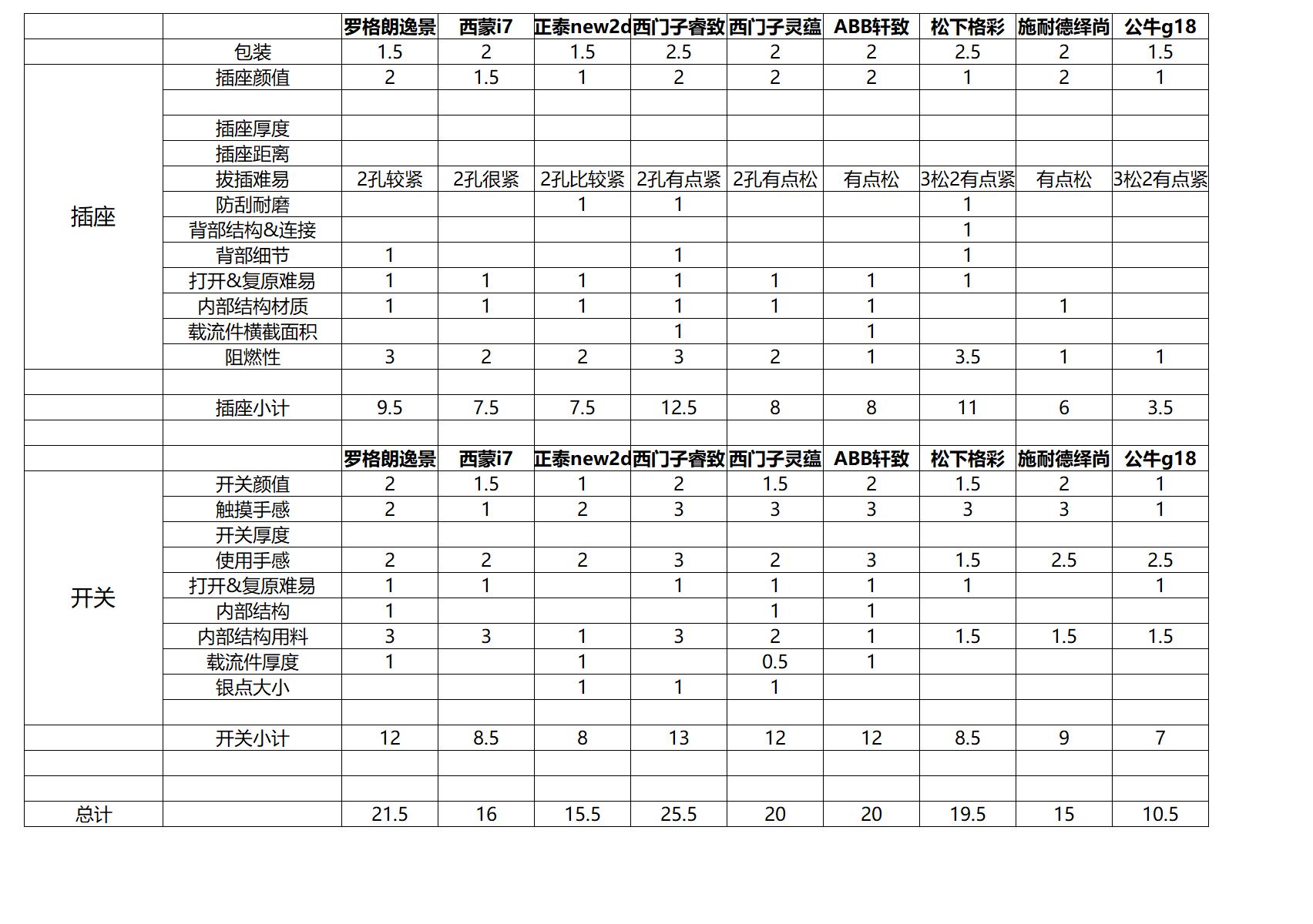 十大品牌插座开关款式,各大品牌插座面板拆解对比