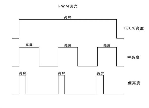dc调光真的能保护视力吗,类dc调光真的能护眼吗