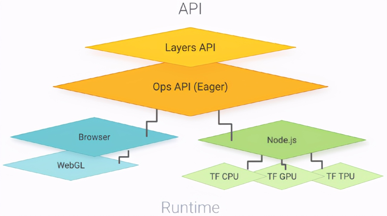 浏览器中实现深度学习？有人分析了7个基于JS语言的DL框架