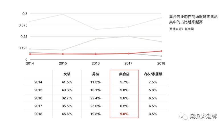 多品牌集合店又被称为,多品牌集成店成功案例