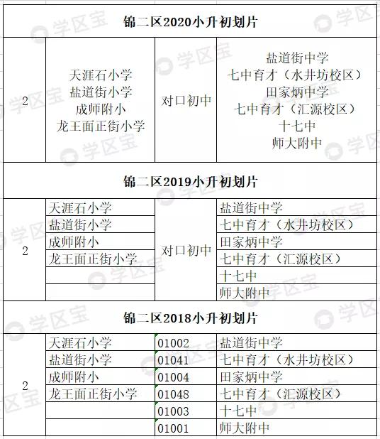 成都七中育才附属小学锦官驿校区,成都锦二区学区分布