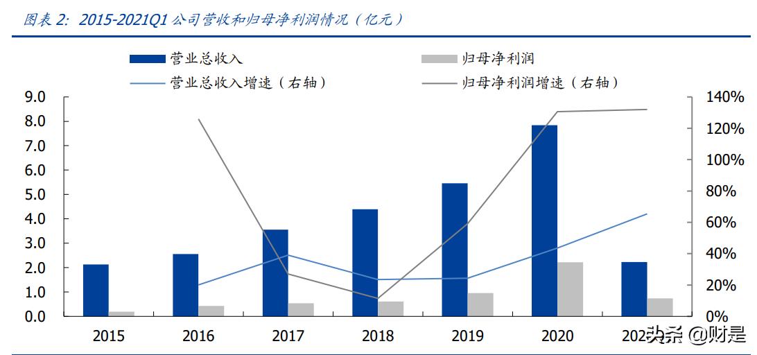 奕瑞平板探测器,奕瑞科技研报