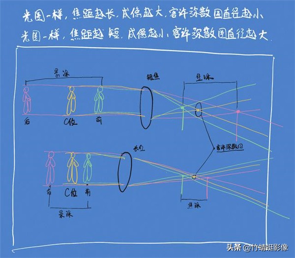 没听说过“弥散圈”？你可能对单反一无所知