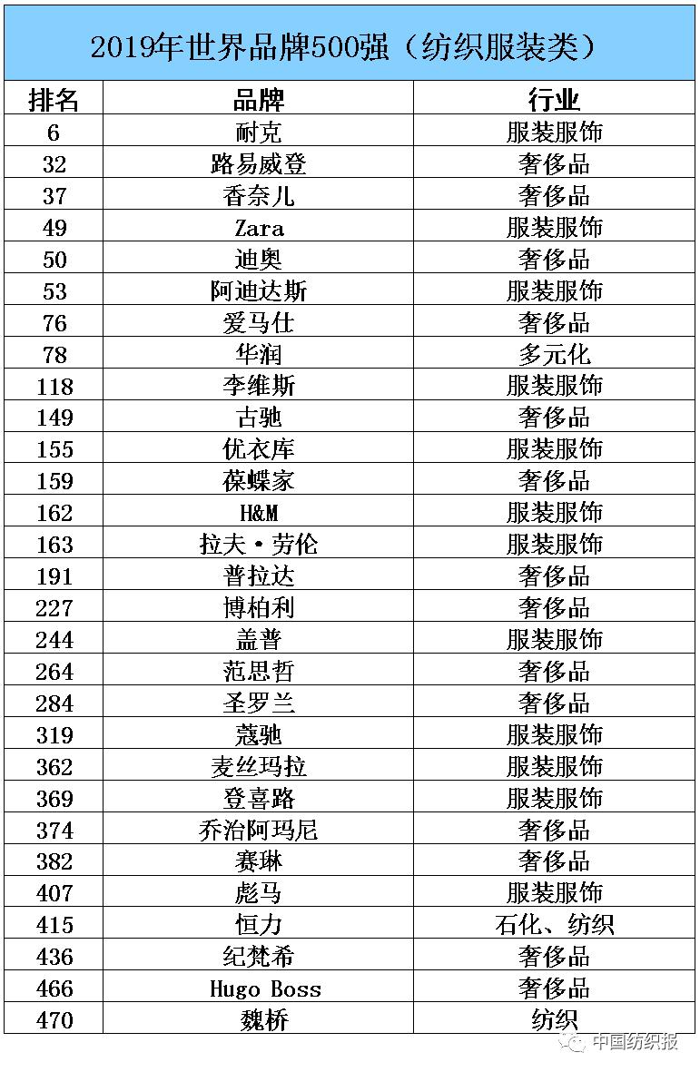 中国服装品牌500强名单,2019中国纺织企业500强