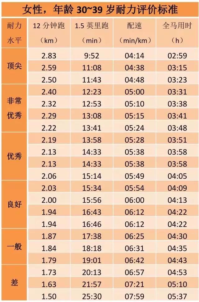 姚明跑10km,姚明跑10公里要多久