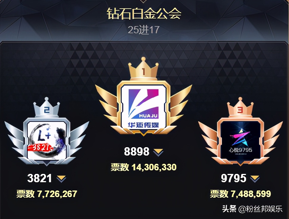 YY公会赛娱加华矩领衔，白金组华矩小组分工，囧囧丸拉票太给力