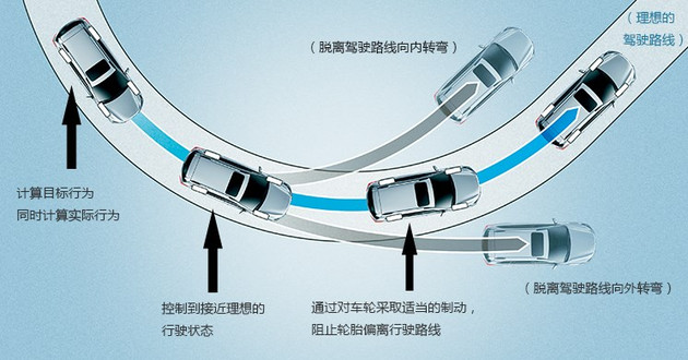 车espoff按键是啥意思,汽车上什么时候可以按espoff