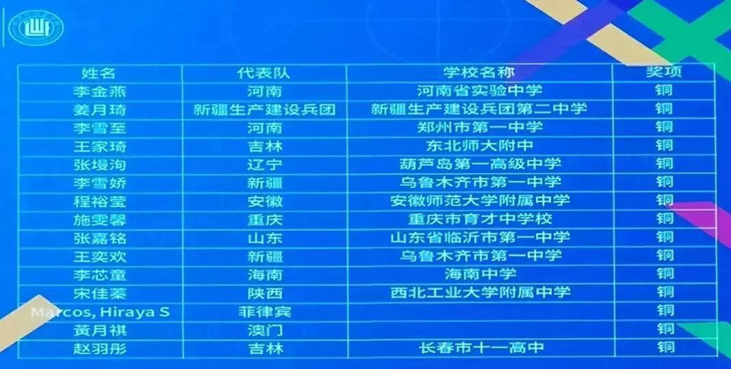 2004年中国女子奥林匹克数学竞赛,中国数学奥林匹克竞赛获奖女生