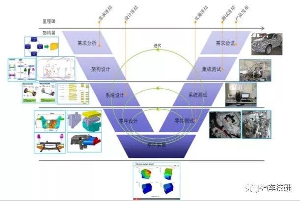 底盘前期开发,底盘开发前景