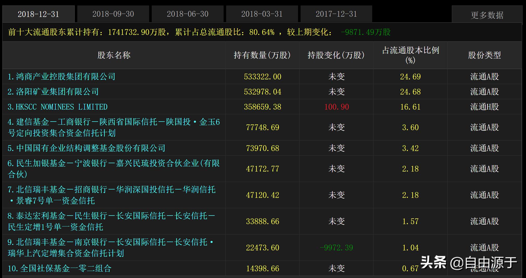 洛阳钼业一季度业绩分析,洛阳钼业净利润