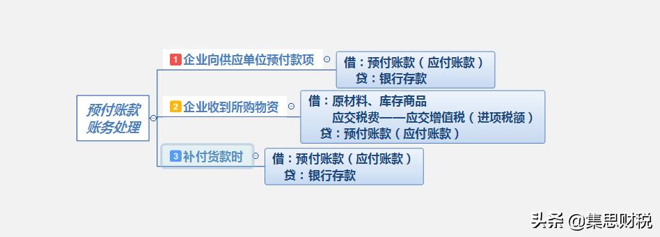房地产应收预收应付预付,预付预收应付应收的设置