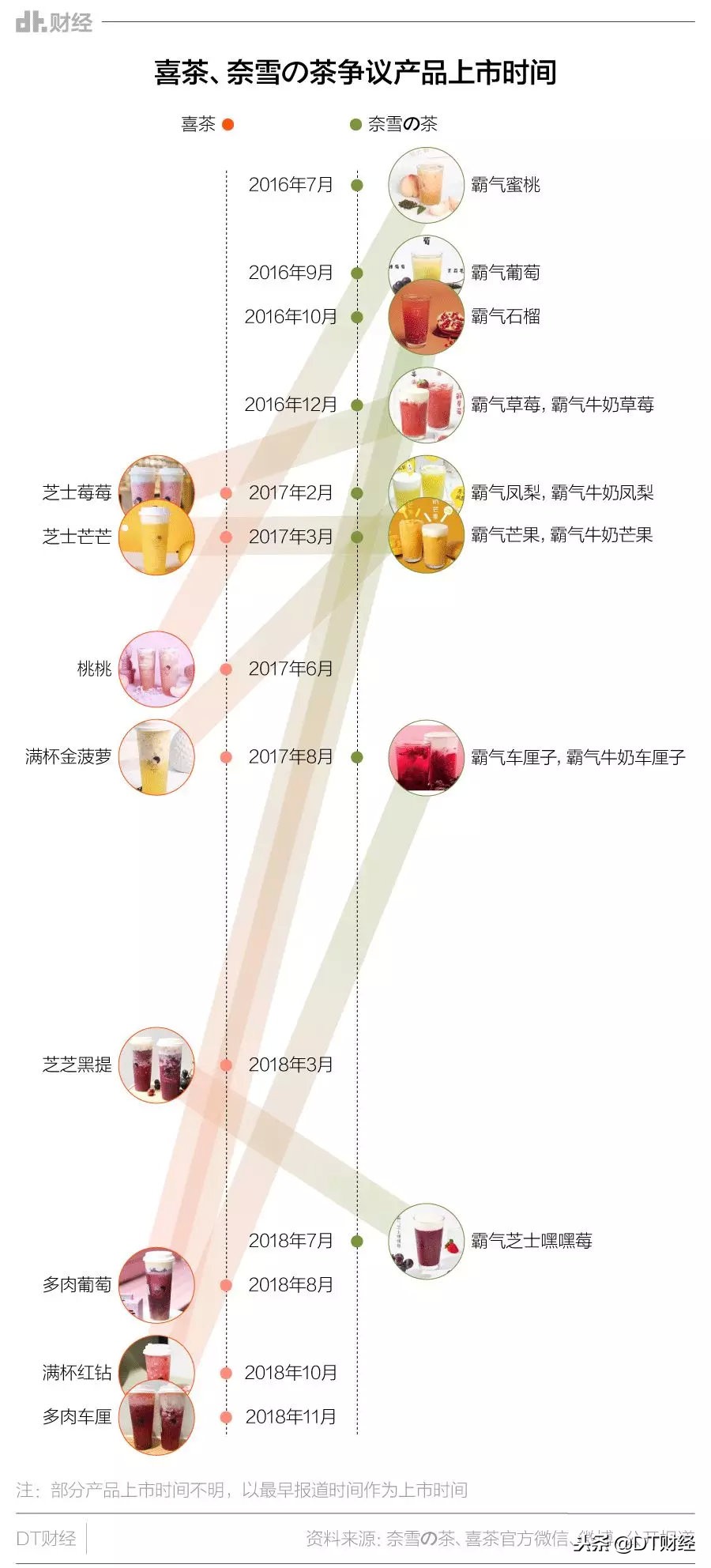 喜茶和奈雪茶为什么总有人排队,喜茶奈雪的茶被立案调查