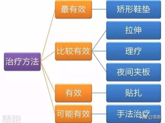 治疗足底筋膜炎最好的方法,足底筋膜炎治疗的正确方法