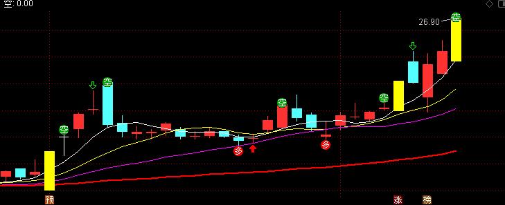 通达信涨停板改变颜色,通达信软件k线涨跌颜色设置