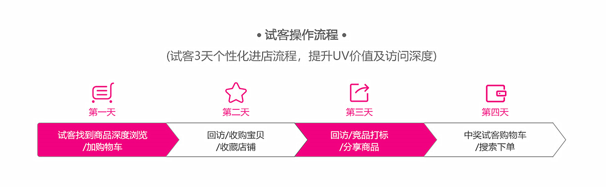 免费试用店铺流量增加,免费试用提高转化率