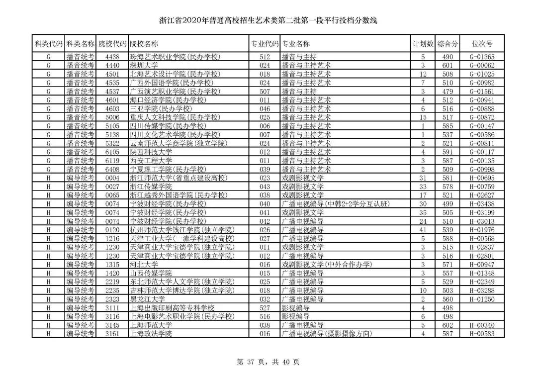 2019浙江高考一段院校投档线,浙江高考志愿填报有院校提档线