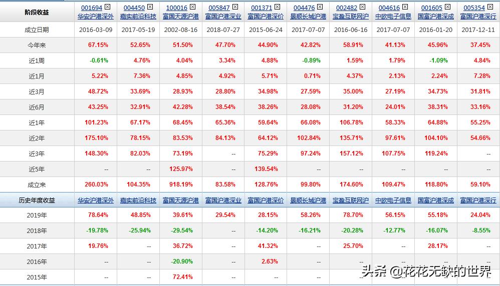 富国沪港深基金001371净值,富国沪港深基金001371怎么样