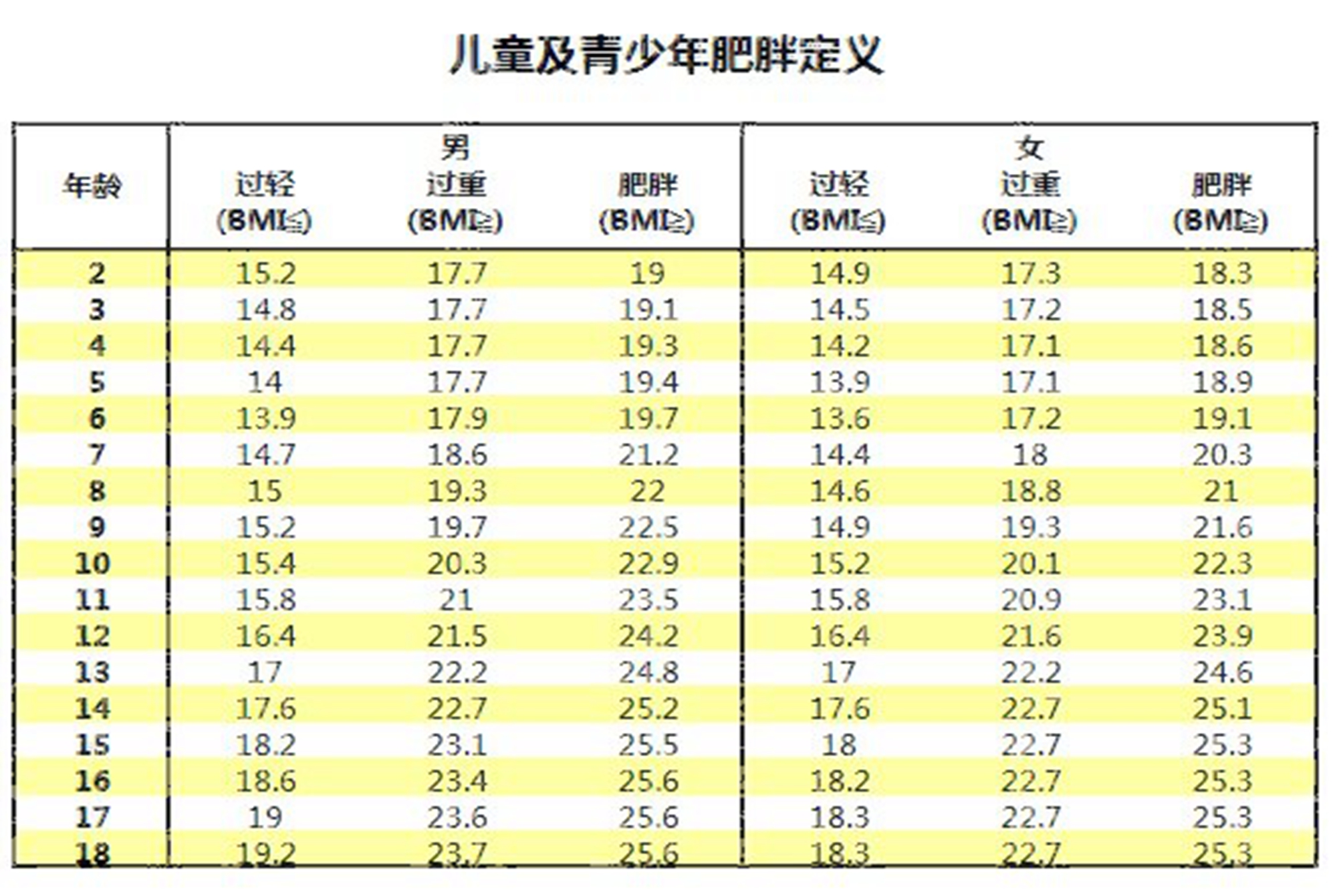 “小胖墩”长大后减肥难，家长应警惕娃超重，3~6岁是预防关键期