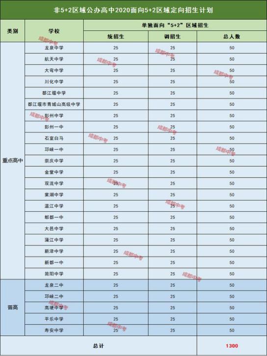 今年扩招的成都学校,扩招是降低分数线还是增加人数