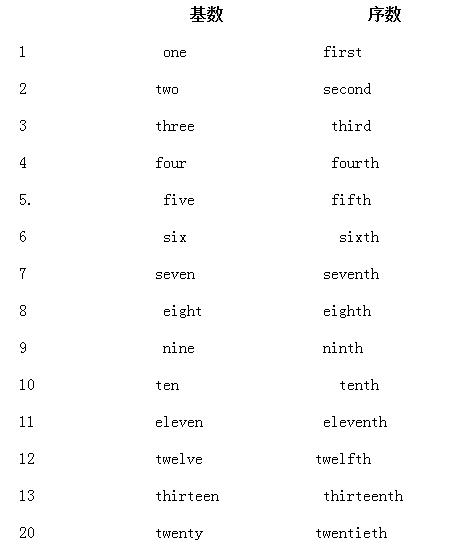 英语数词的基数词序数词教学视频,1到30的数词基数词和序数词