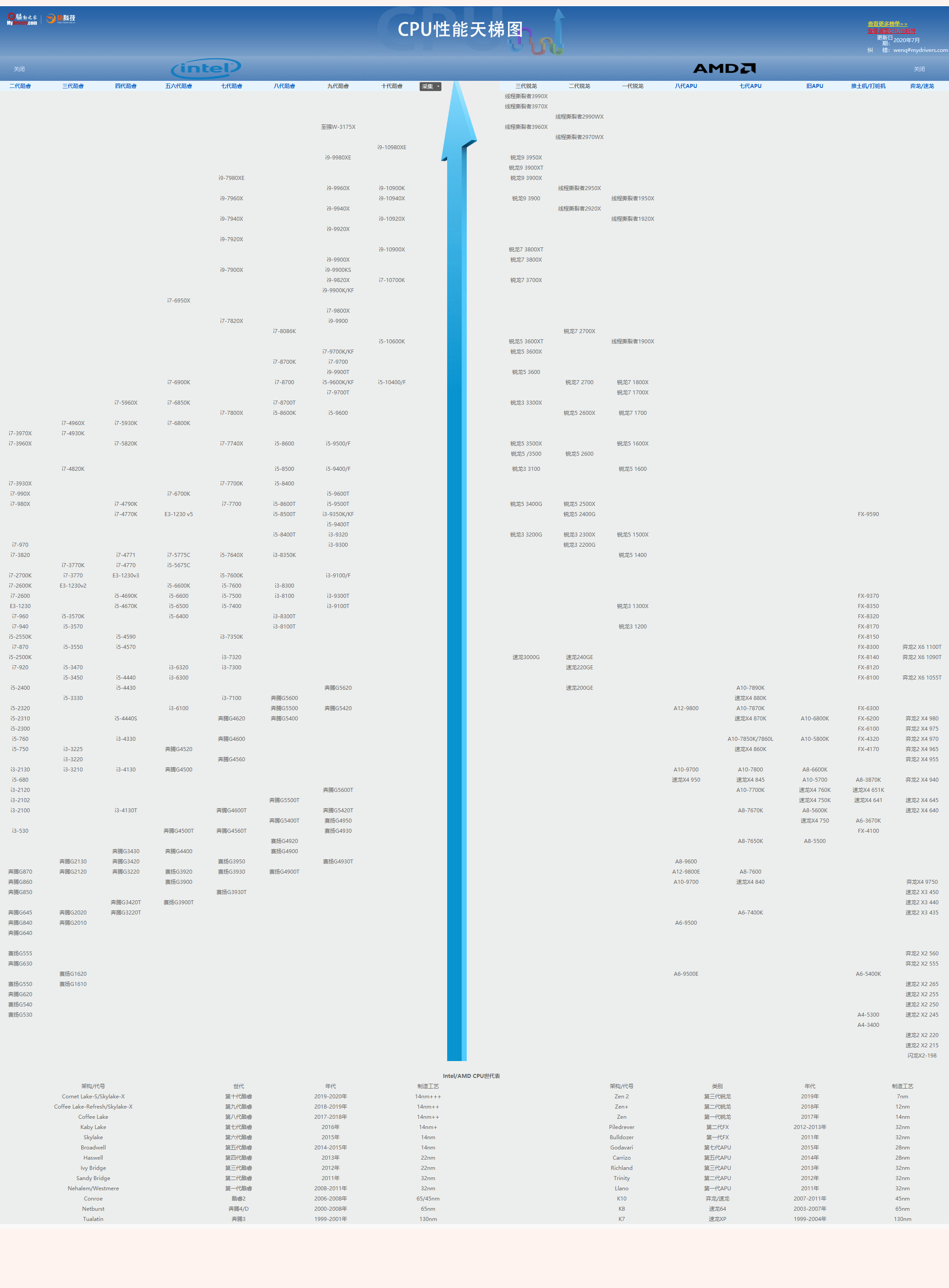 2022年7月台式机显卡天梯图,2022年7月台式机cpu天梯图