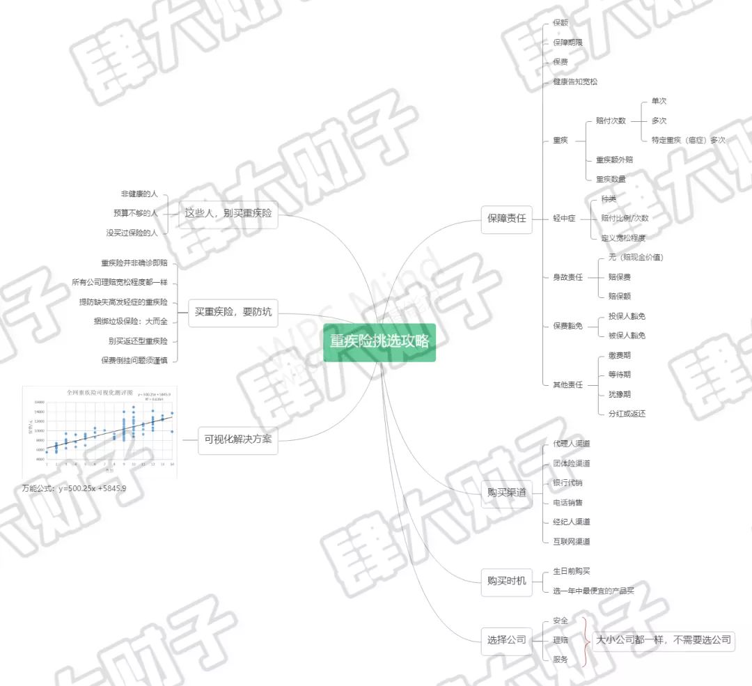 最省钱最高保障的重疾险推荐,最简单实用的重疾险