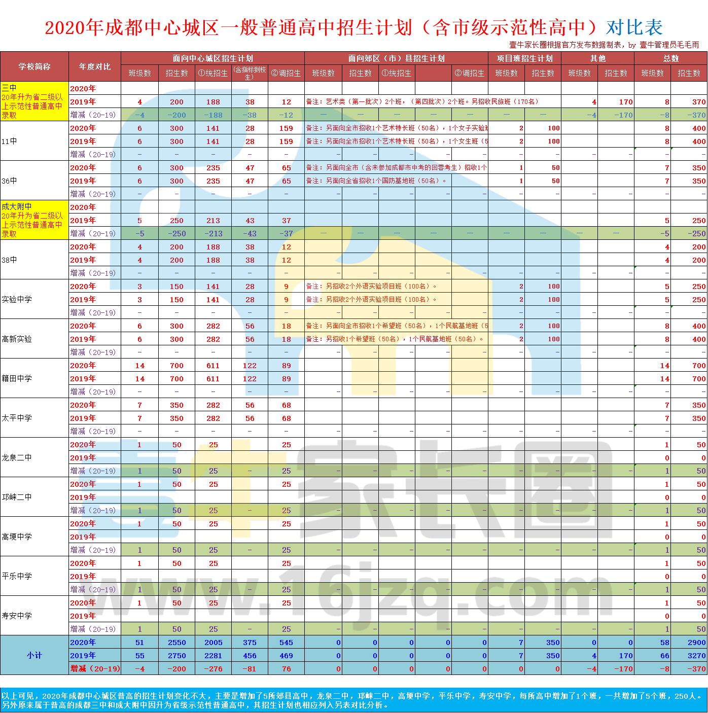 2023成都重点高中扩招多少人,成都2021高中各学校招生名额