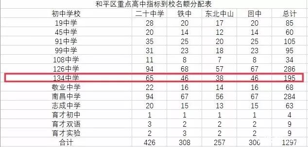 沈阳7中升学率怎样,沈阳7中是沈阳最好的初中吗