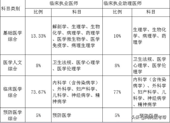 中级医师考试题型和分值,执业医师各科目分值比例