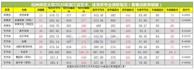 杭州师范大学2020在全国分专业录取分数线及位次！含艺体类