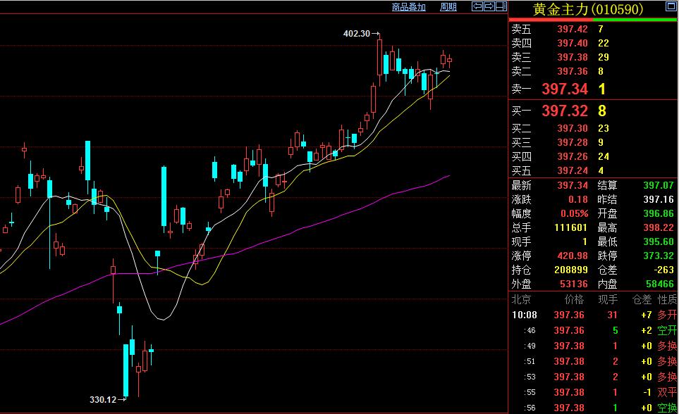 黄金创新高风险股票,黄金高位获利成功案例