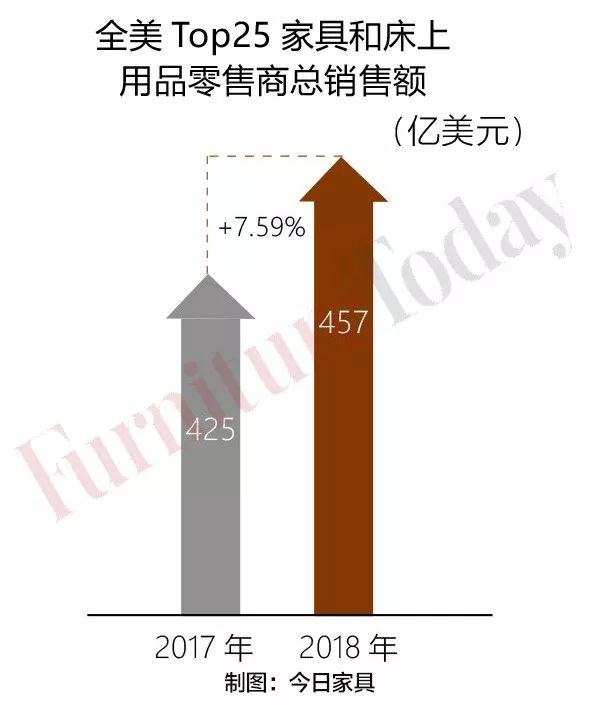 权威发布！全美家具和床上用品零售商TOP25出炉增长最快渠道是它