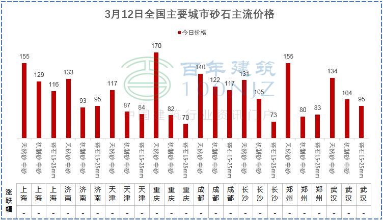 一二三四线砂石价格表,现在砖水泥砂石什么价格